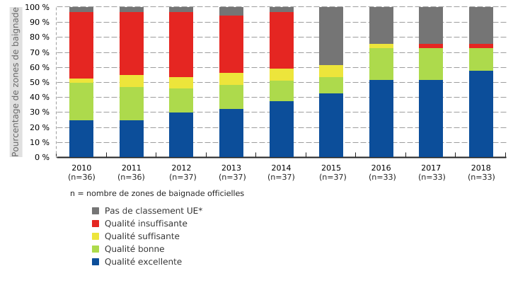 Répartition des zones de baignade officielles de Wallonie par classe de qualité des eaux (selon la directive 2006/7/CE)